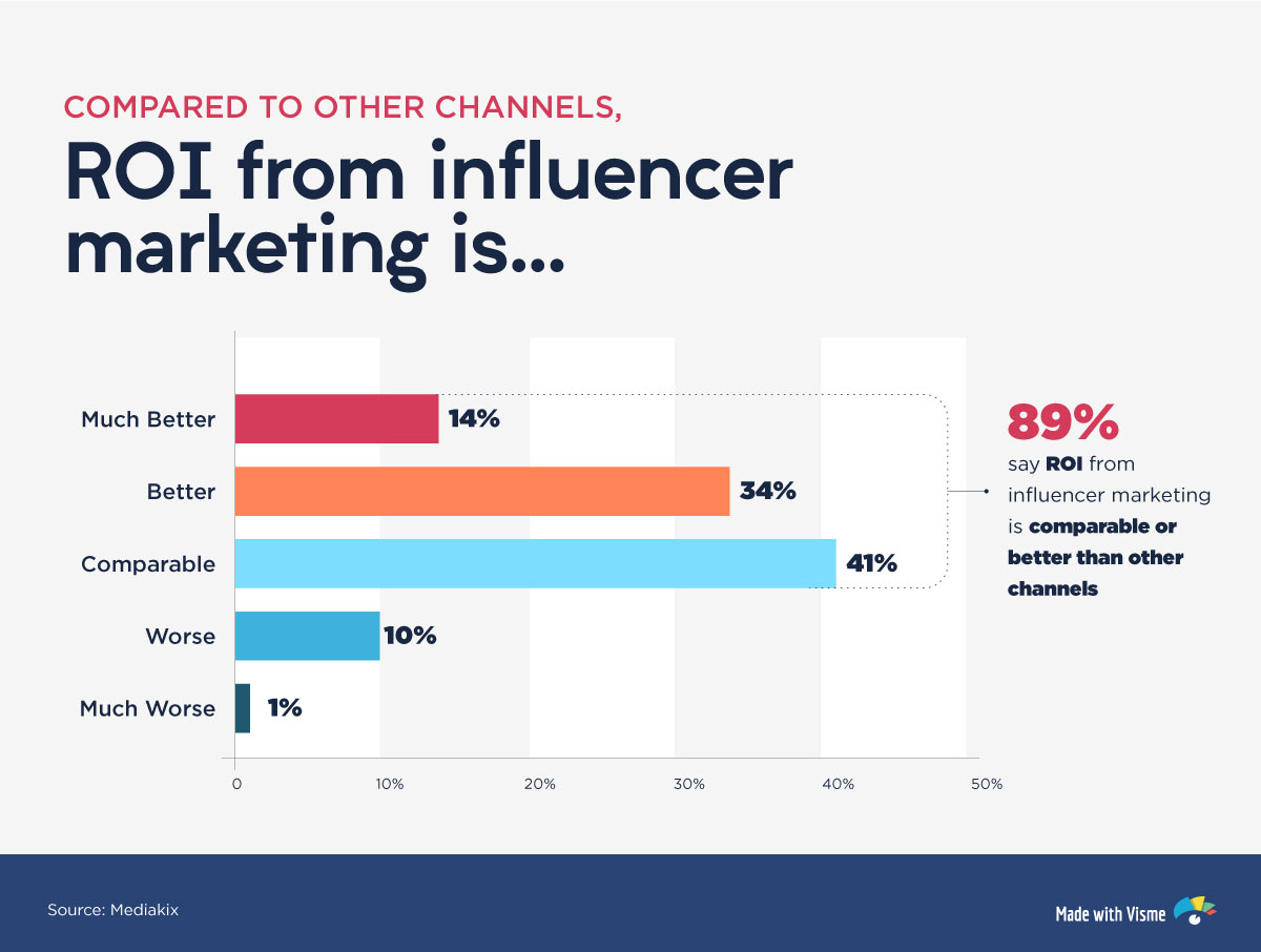 ROI from influencer marketing