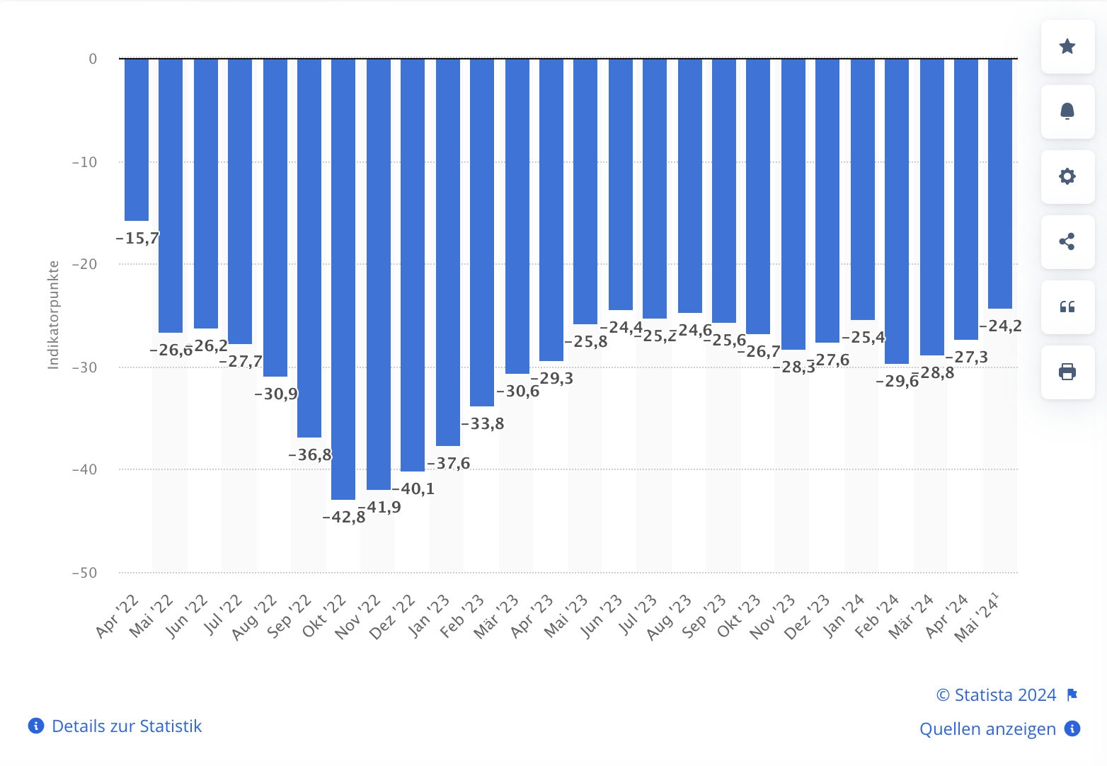 Grafik zur Konsumstimmung in Deutschland. GfK-Konsumklima-Index im Zeitraum von April 2022 bis Mai 2024.